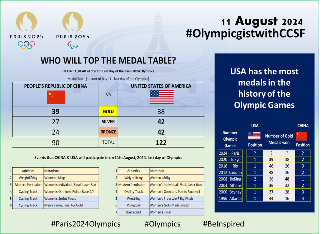 Who will Top the Olympic Medal Table by end of today?